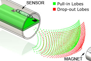 3-D magnetic mapping for reed sensor optimization